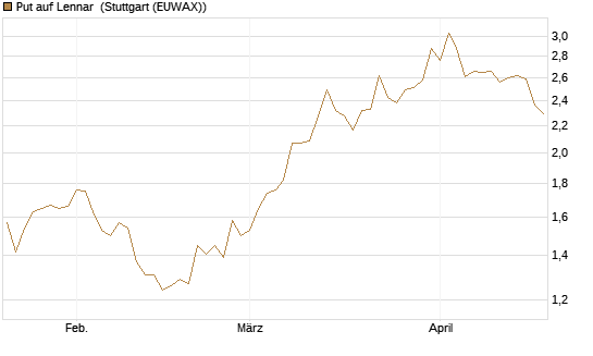 Put auf Lennar [J.P. Morgan Structured Products B.V.] Chart