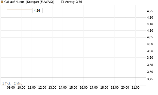Call auf Nucor [J.P. Morgan Structured Products B.V.] Chart
