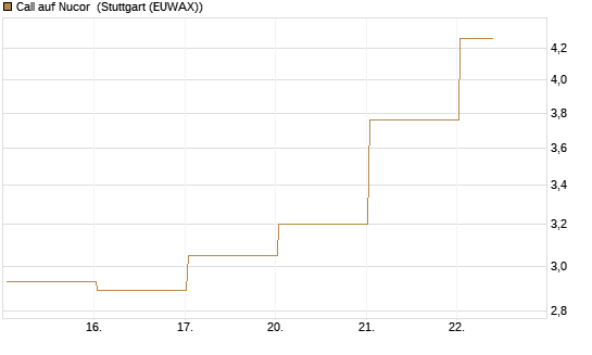 Call auf Nucor [J.P. Morgan Structured Products B.V.] Chart