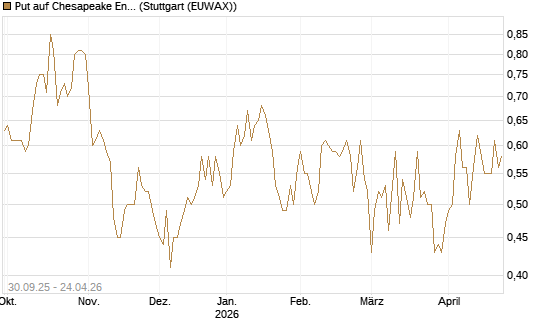 Put auf Chesapeake Energy [J.P. Morgan Structured Products B.V.] Chart