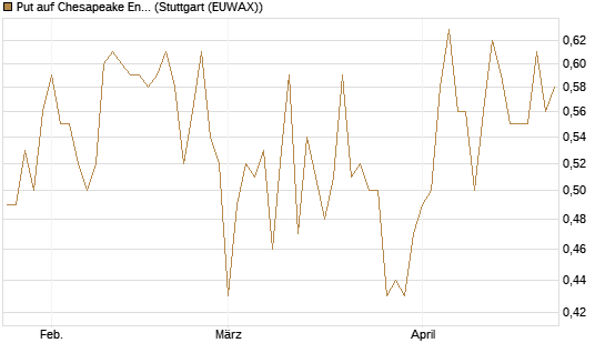 Put auf Chesapeake Energy [J.P. Morgan Structured Products B.V.] Chart