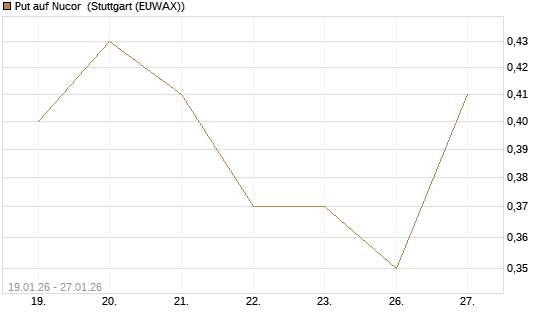 Put auf Nucor [J.P. Morgan Structured Products B.V.] Chart