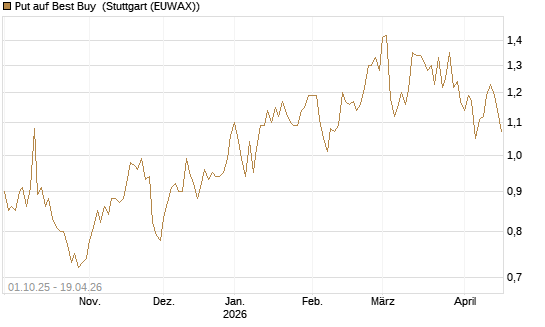 Put auf Best Buy [J.P. Morgan Structured Products B.V.] Chart