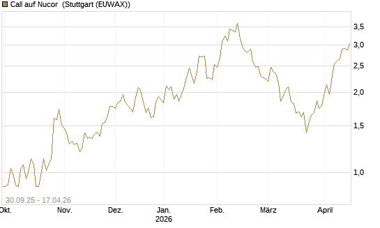 Call auf Nucor [J.P. Morgan Structured Products B.V.] Chart