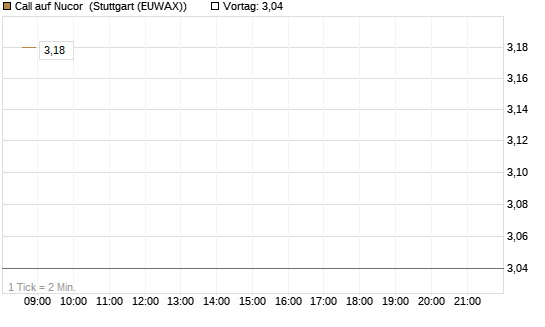 Call auf Nucor [J.P. Morgan Structured Products B.V.] Chart