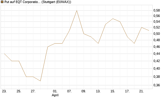 Put auf EQT Corporation [J.P. Morgan Structured Products B.V.] Chart