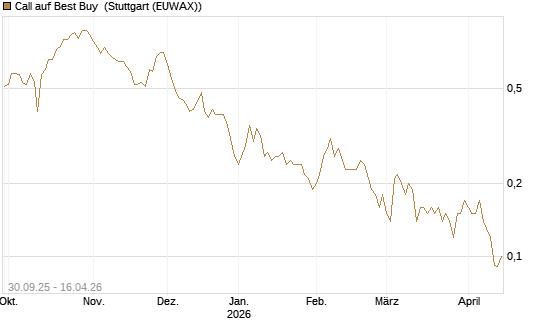 Call auf Best Buy [J.P. Morgan Structured Products B.V.] Chart