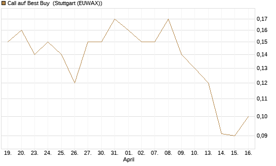 Call auf Best Buy [J.P. Morgan Structured Products B.V.] Chart