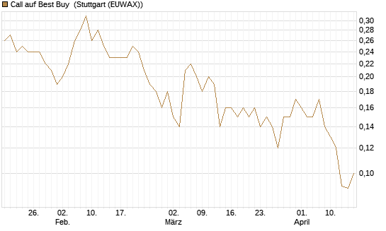 Call auf Best Buy [J.P. Morgan Structured Products B.V.] Chart