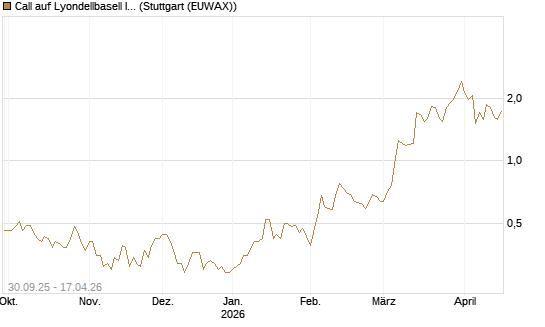 Call auf Lyondellbasell Industries  [J.P. Morgan Structured Products B.V.] Chart
