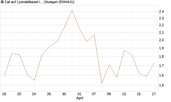 Call auf Lyondellbasell Industries  [J.P. Morgan Structured Products B.V.] Chart