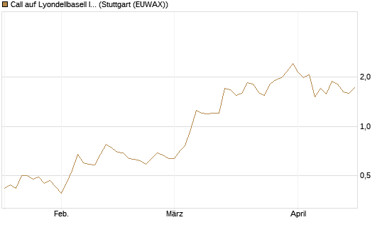 Call auf Lyondellbasell Industries  [J.P. Morgan Structured Products B.V.] Chart