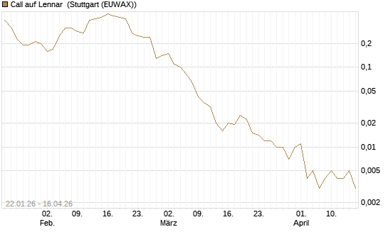 Call auf Lennar [J.P. Morgan Structured Products B.V.] Chart