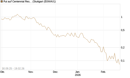 Put auf Centennial Resource Development [J.P. Morgan Structured Products B.V.] Chart