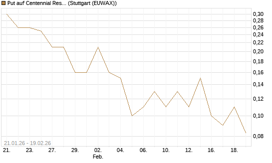 Put auf Centennial Resource Development [J.P. Morgan Structured Products B.V.] Chart