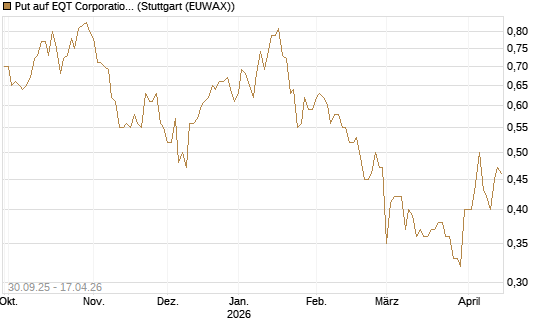Put auf EQT Corporation [J.P. Morgan Structured Products B.V.] Chart