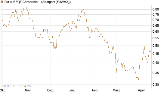 Put auf EQT Corporation [J.P. Morgan Structured Products B.V.] Chart