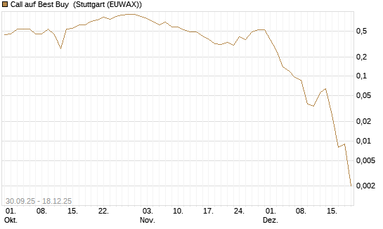 Call auf Best Buy [J.P. Morgan Structured Products B.V.] Chart