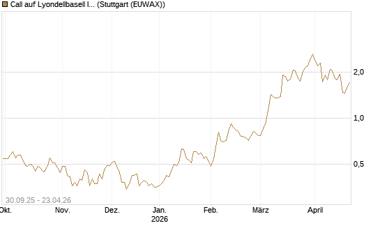 Call auf Lyondellbasell Industries  [J.P. Morgan Structured Products B.V.] Chart