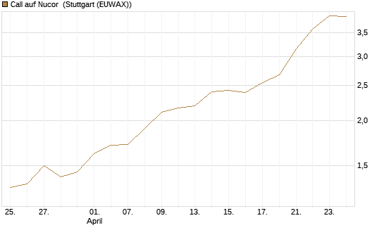 Call auf Nucor [J.P. Morgan Structured Products B.V.] Chart