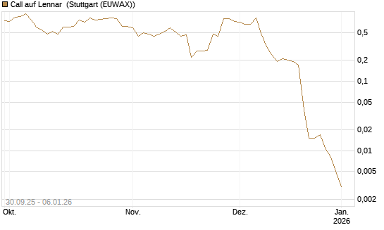 Call auf Lennar [J.P. Morgan Structured Products B.V.] Chart