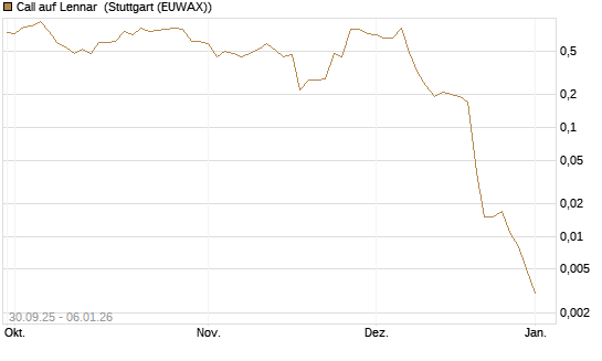 Call auf Lennar [J.P. Morgan Structured Products B.V.] Chart