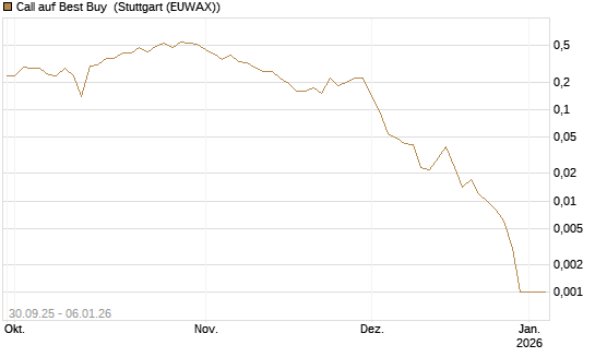 Call auf Best Buy [J.P. Morgan Structured Products B.V.] Chart