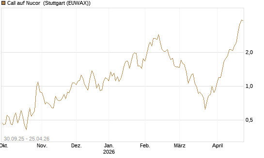 Call auf Nucor [J.P. Morgan Structured Products B.V.] Chart