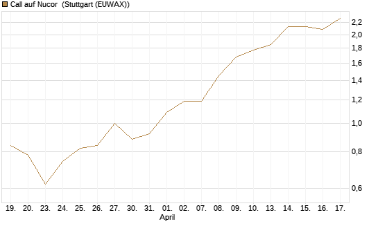 Call auf Nucor [J.P. Morgan Structured Products B.V.] Chart