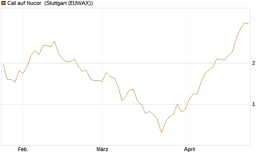 Call auf Nucor [J.P. Morgan Structured Products B.V.] Chart