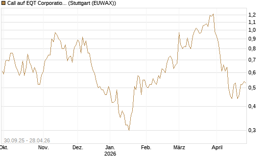 Call auf EQT Corporation [J.P. Morgan Structured Products B.V.] Chart