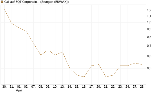Call auf EQT Corporation [J.P. Morgan Structured Products B.V.] Chart