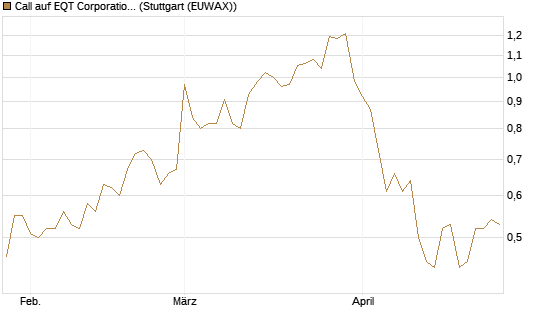 Call auf EQT Corporation [J.P. Morgan Structured Products B.V.] Chart