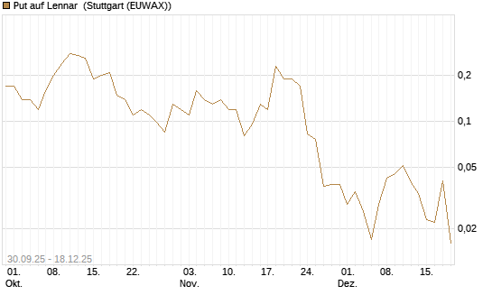 Put auf Lennar [J.P. Morgan Structured Products B.V.] Chart