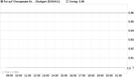 Put auf Chesapeake Energy [J.P. Morgan Structured Products B.V.] Chart