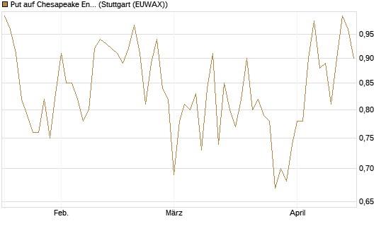 Put auf Chesapeake Energy [J.P. Morgan Structured Products B.V.] Chart