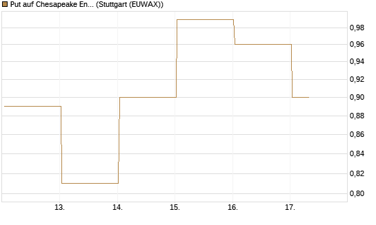 Put auf Chesapeake Energy [J.P. Morgan Structured Products B.V.] Chart