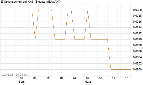 Optionsschein auf K+S [Goldman Sachs Bank Europe SE] Chart
