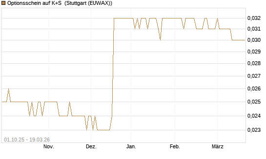 Optionsschein auf K+S [Goldman Sachs Bank Europe SE] Chart