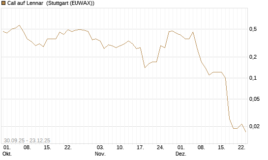 Call auf Lennar [J.P. Morgan Structured Products B.V.] Chart