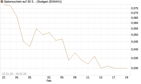Optionsschein auf 3D Systems [Goldman Sachs Bank Europe SE] Chart