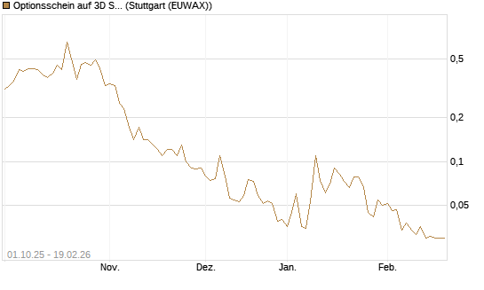 Optionsschein auf 3D Systems [Goldman Sachs Bank Europe SE] Chart