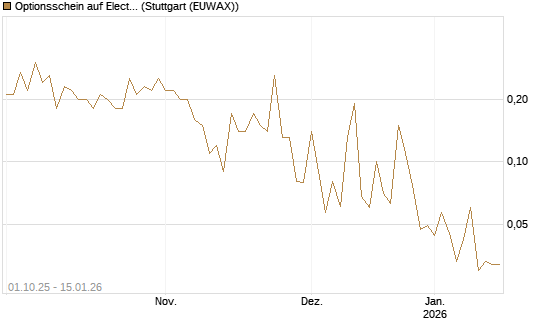 Optionsschein auf Electronic Arts [Goldman Sachs Bank Europe SE] Chart