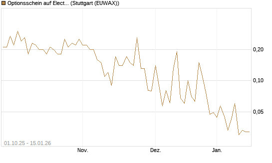 Optionsschein auf Electronic Arts [Goldman Sachs Bank Europe SE] Chart