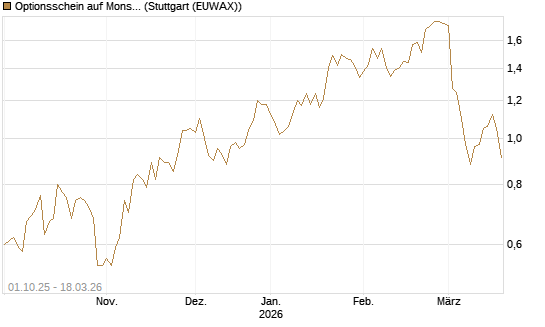 Optionsschein auf Monster Beverage [Goldman Sachs Bank Europe SE] Chart
