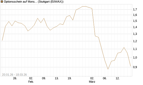 Optionsschein auf Monster Beverage [Goldman Sachs Bank Europe SE] Chart