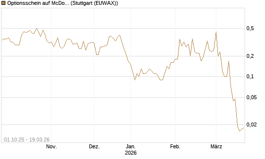 Optionsschein auf McDonald's [Goldman Sachs Bank Europe SE] Chart