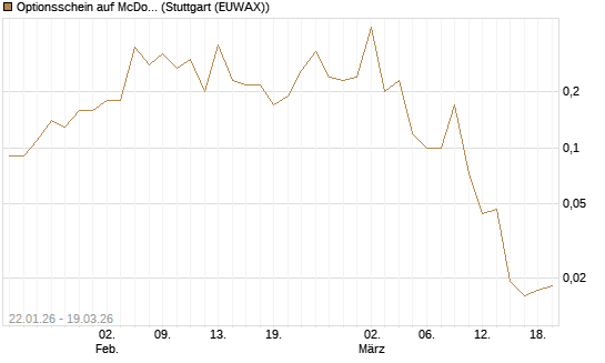 Optionsschein auf McDonald's [Goldman Sachs Bank Europe SE] Chart