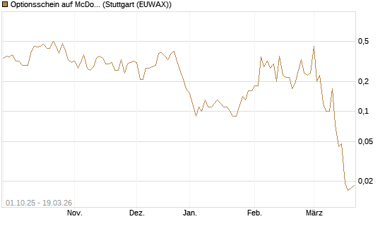 Optionsschein auf McDonald's [Goldman Sachs Bank Europe SE] Chart