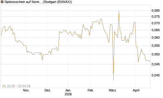 Optionsschein auf Norma Group [Goldman Sachs Bank Europe SE] Chart